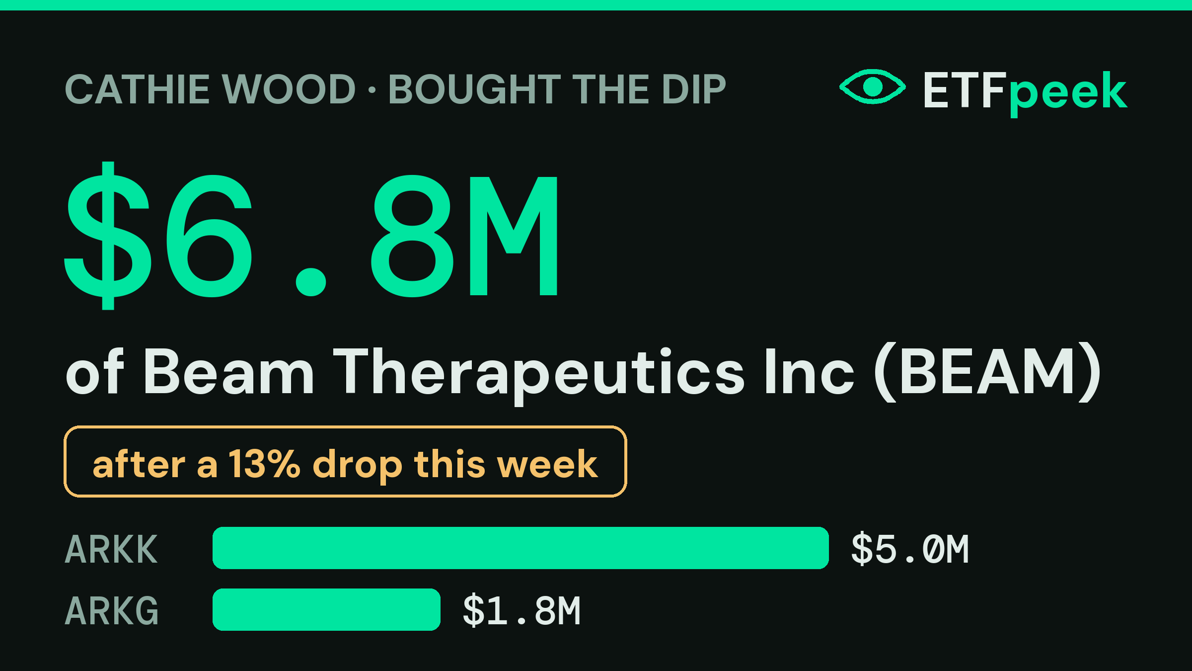 ARK Invest steps in as Beam Therapeutics Inc slides 13%, buying $6.8M