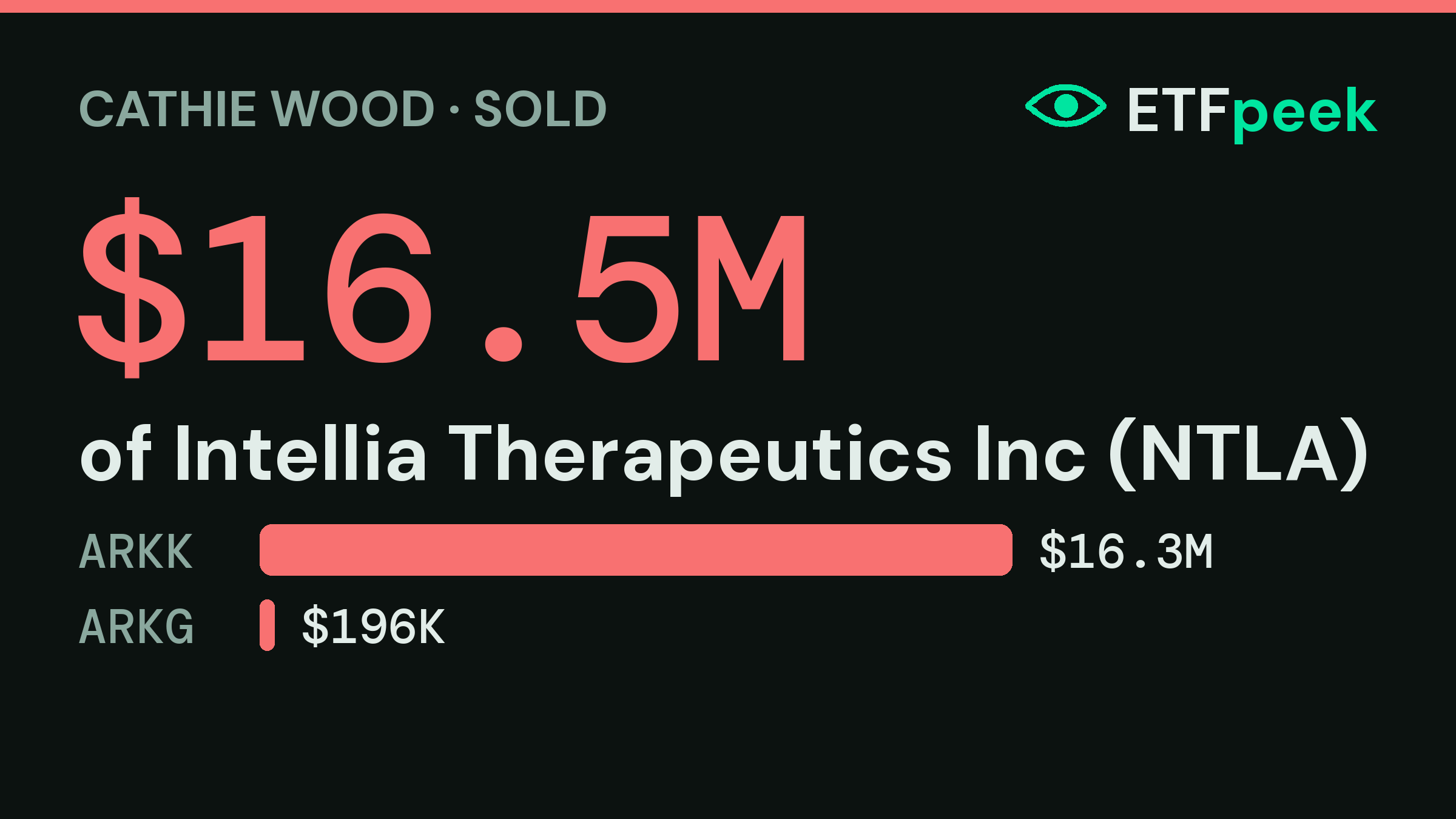 $16.5M of Intellia Therapeutics Inc sold as ARK reshuffles