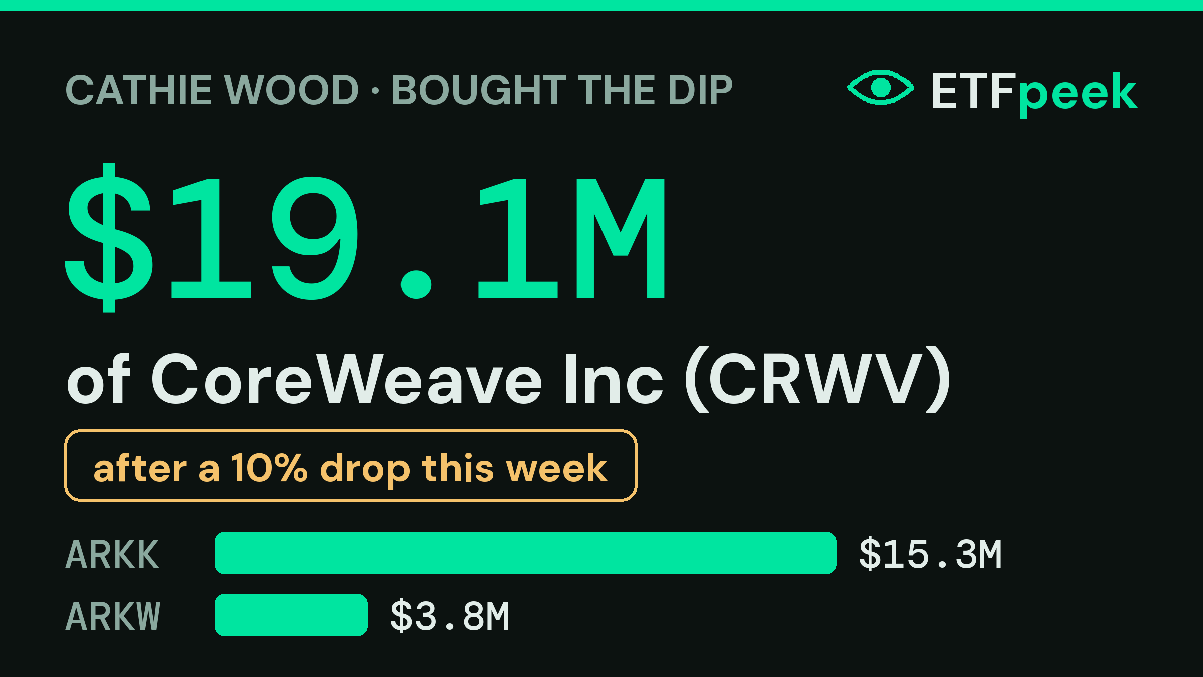 Buying the dip: ARK picks up $19.1M of falling CoreWeave Inc