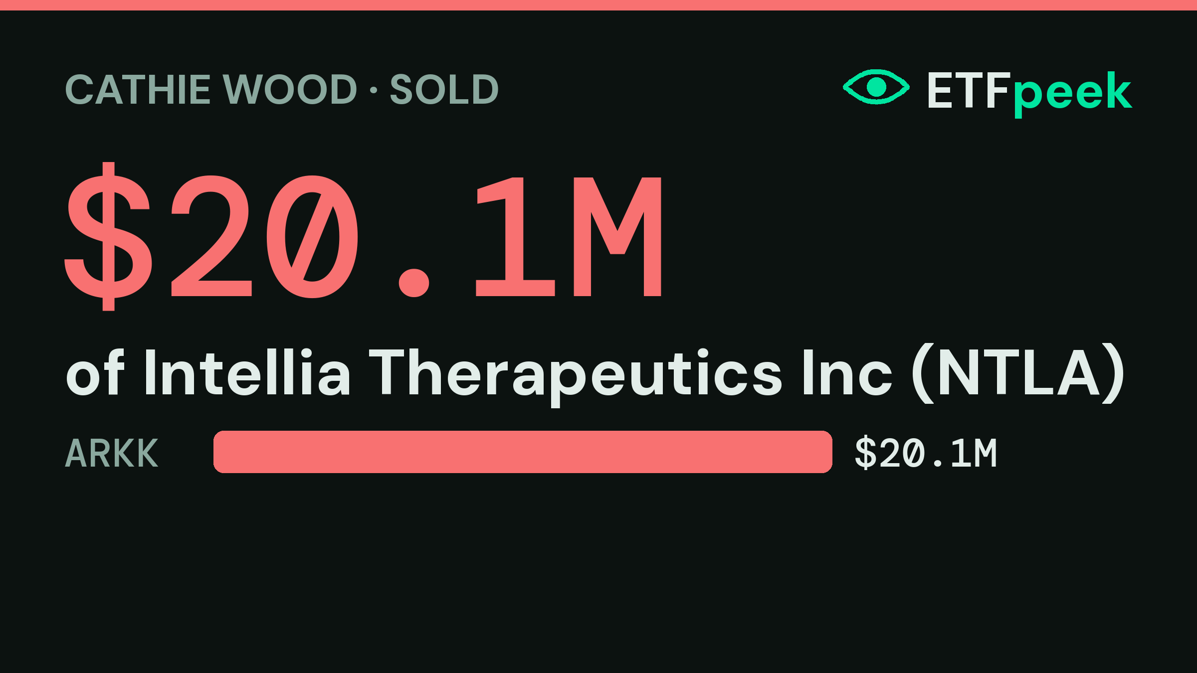 Big sale: $20.1M of Intellia Therapeutics Inc out of ARKK
