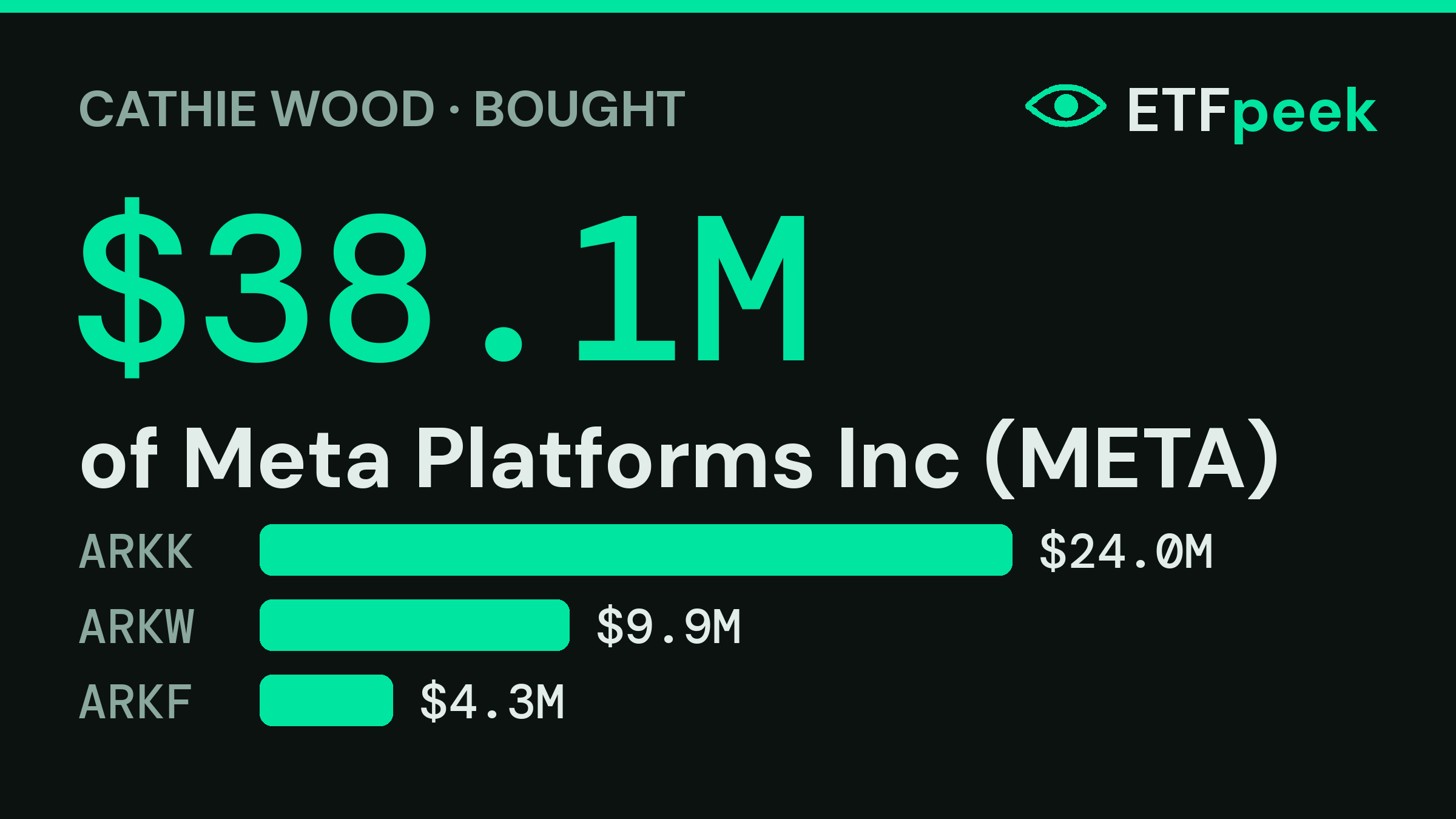 ARK Invest buys $38.1M of Meta Platforms Inc