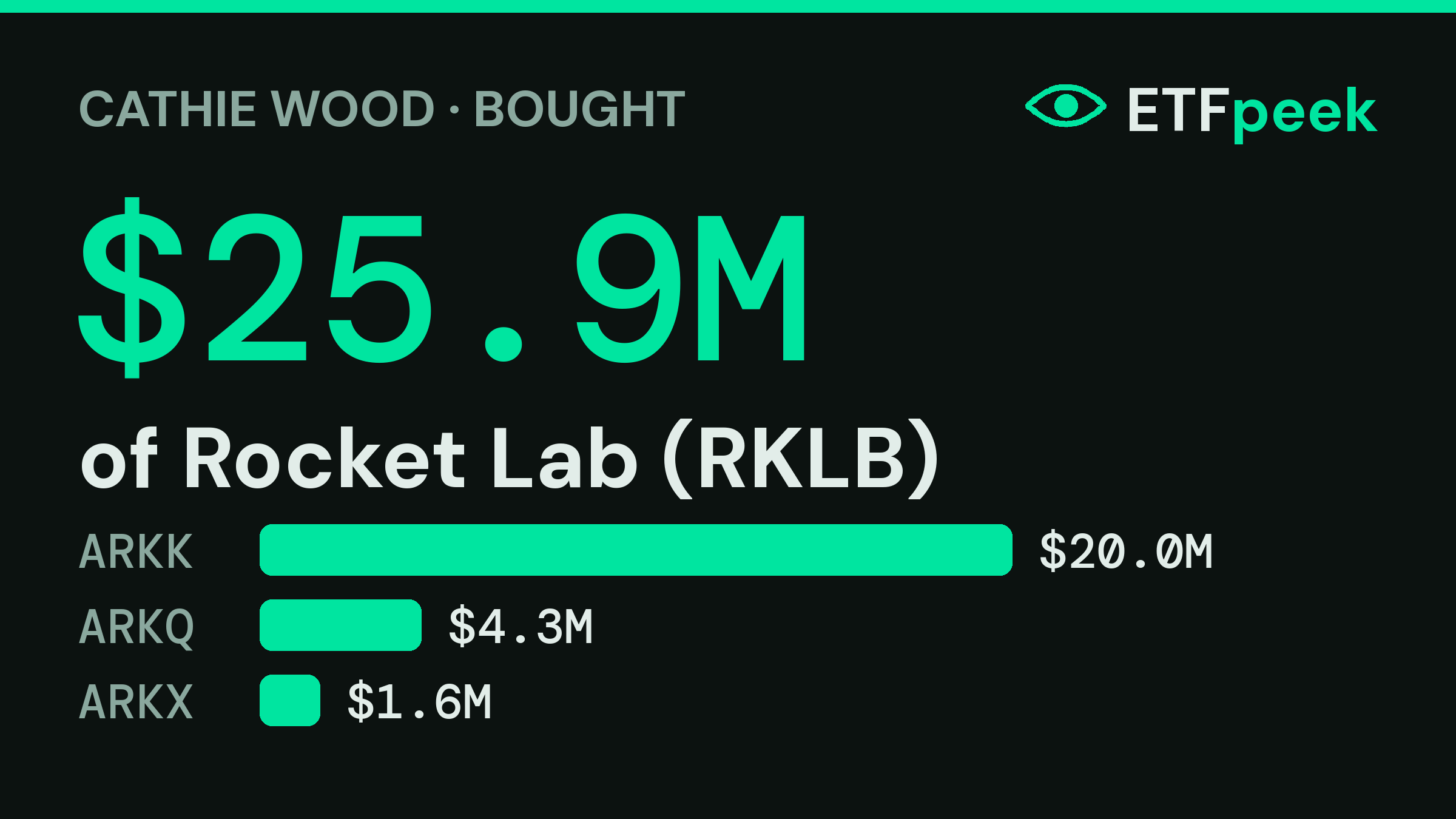 $25.9M into Rocket Lab: ARK Invest's largest move of the day