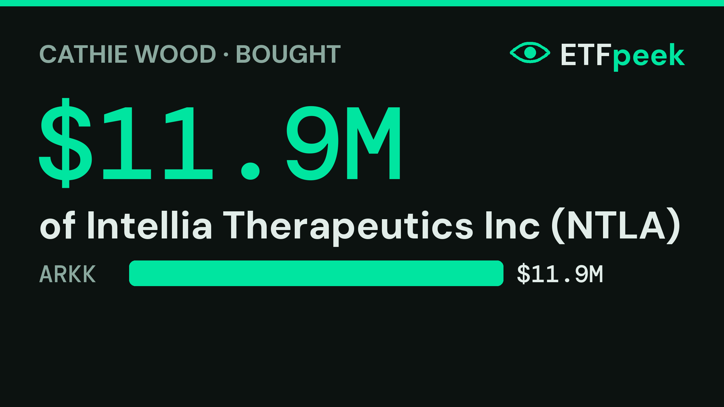 ARK buys $11.9M of Intellia Therapeutics Inc in a single day