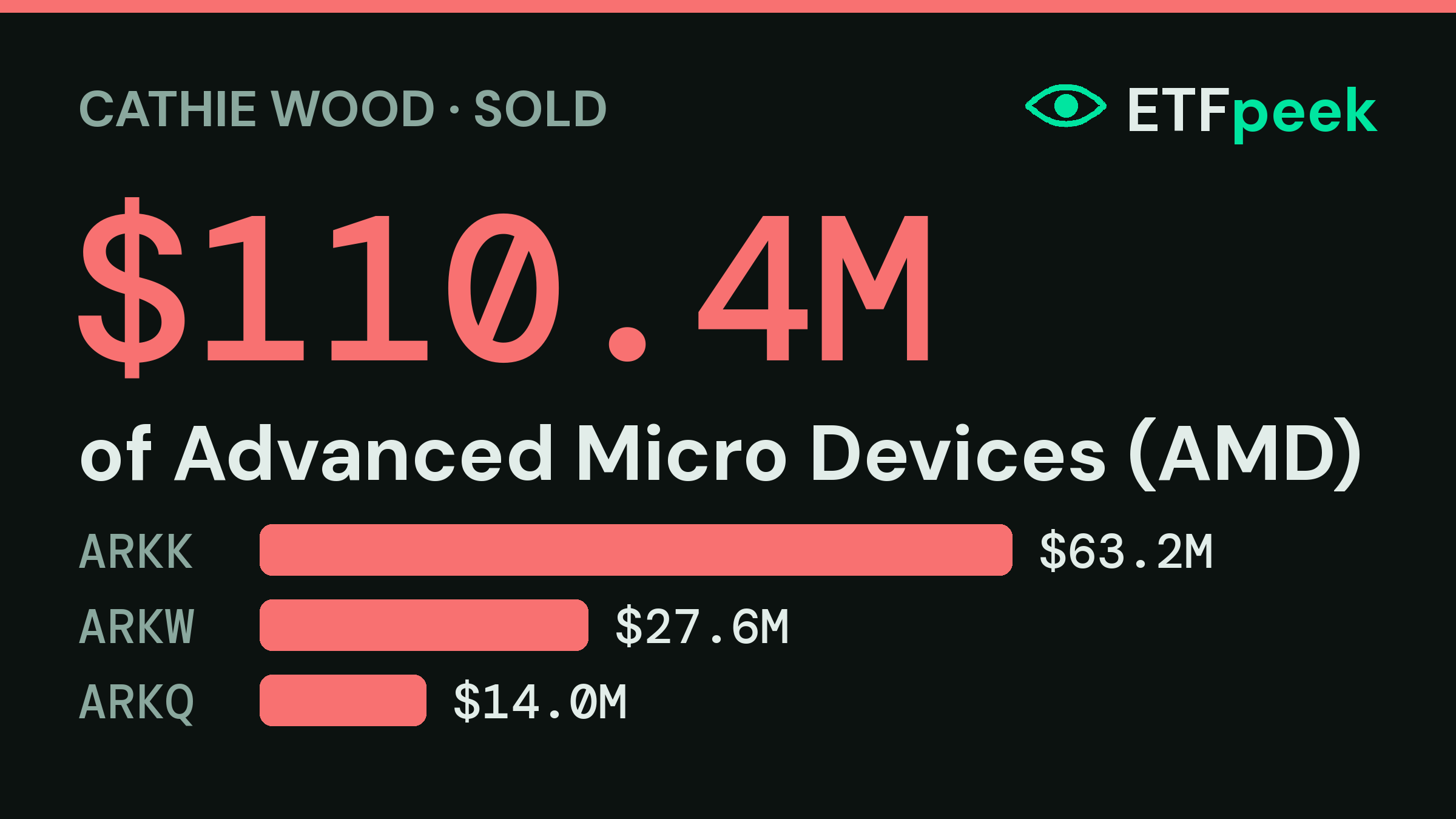 Cathie Wood takes $110.4M off the table in Advanced Micro Devices