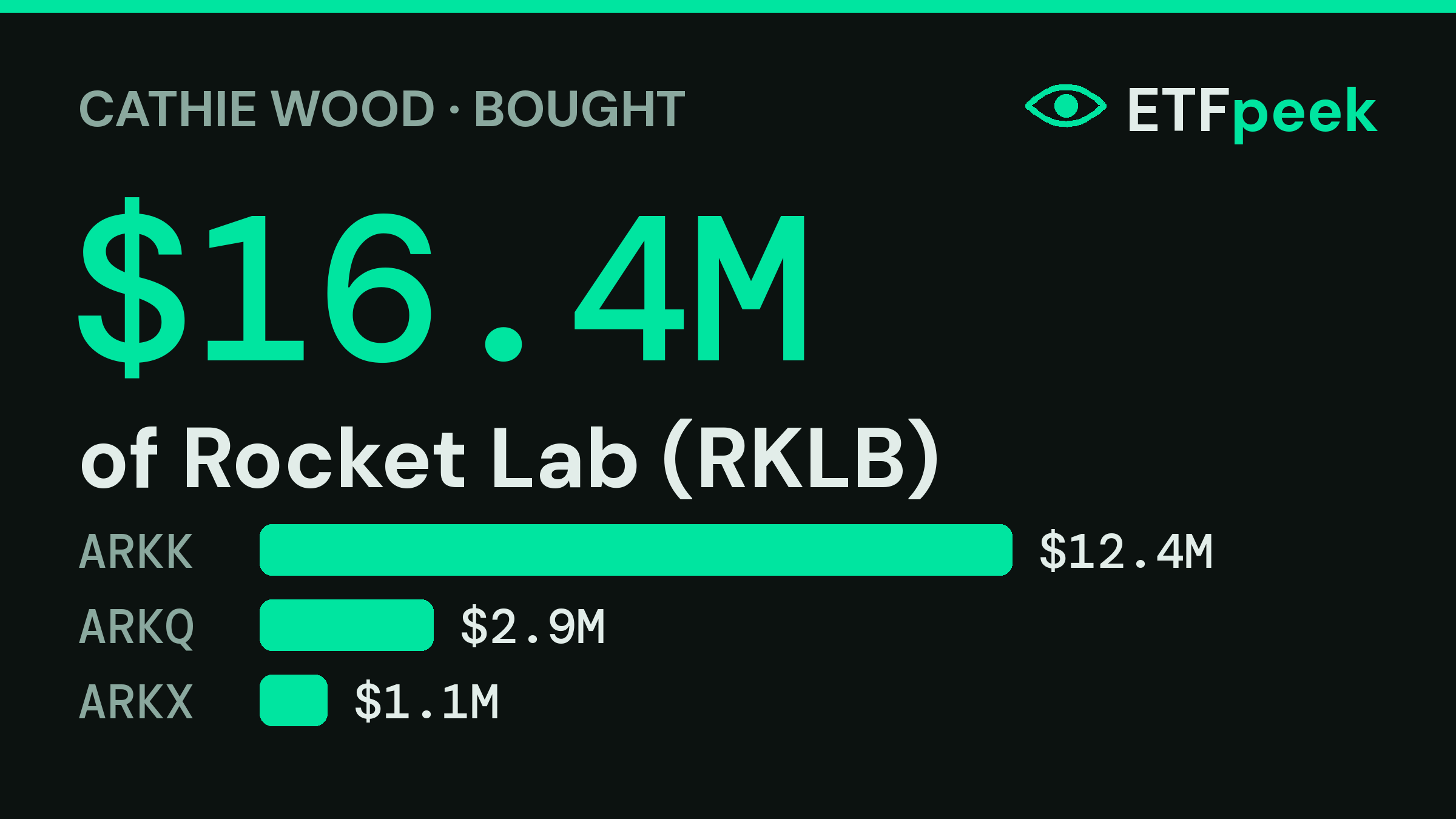 Cathie Wood's ARK spends $16.4M on Rocket Lab in a day
