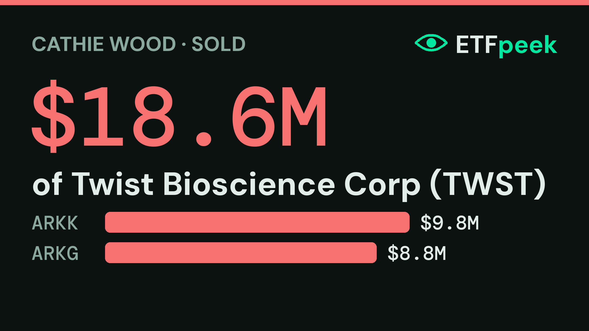Cathie Wood sells $18.6M of Twist Bioscience Corp