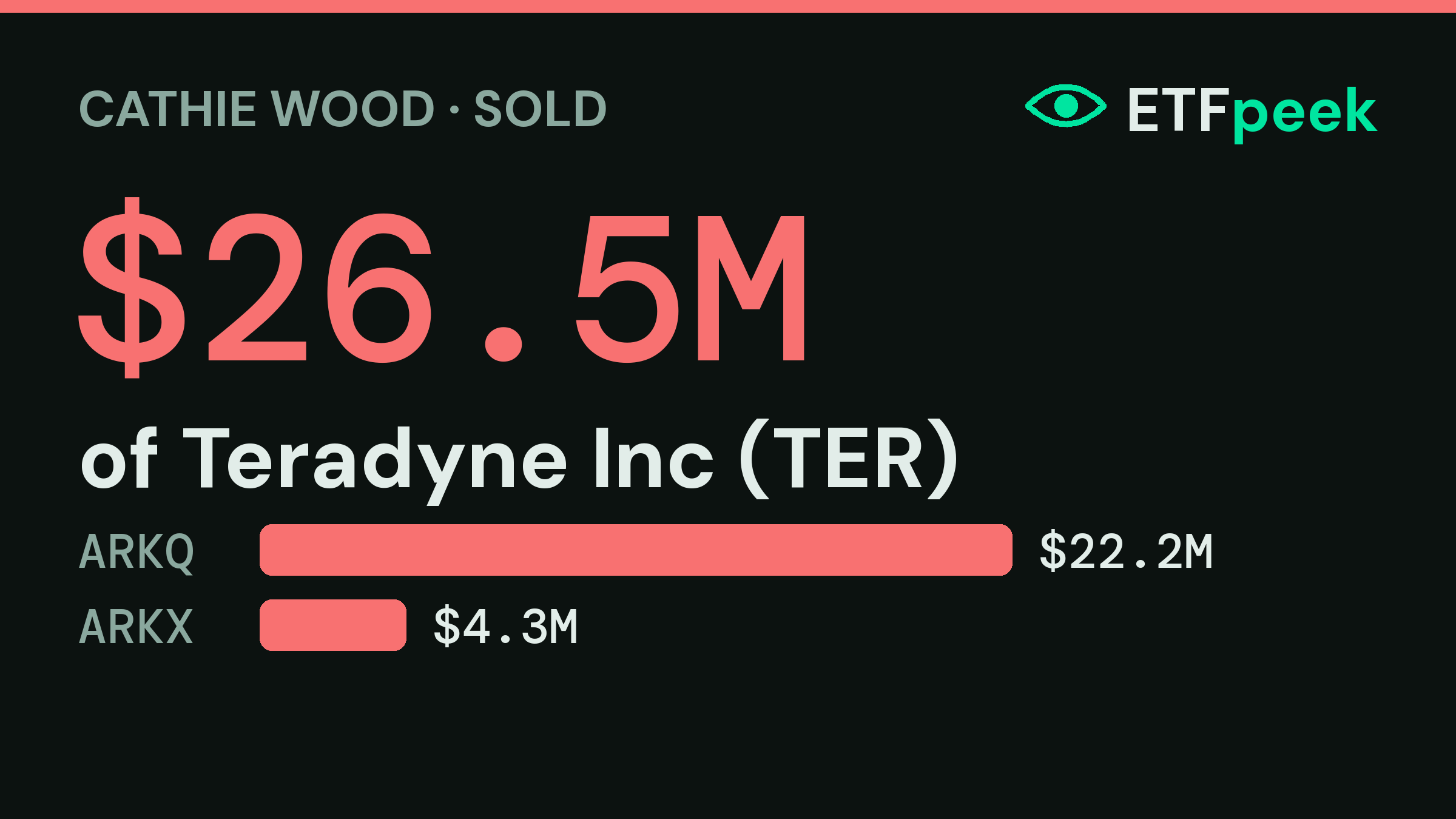 ARK Invest sells $26.5M of Teradyne Inc
