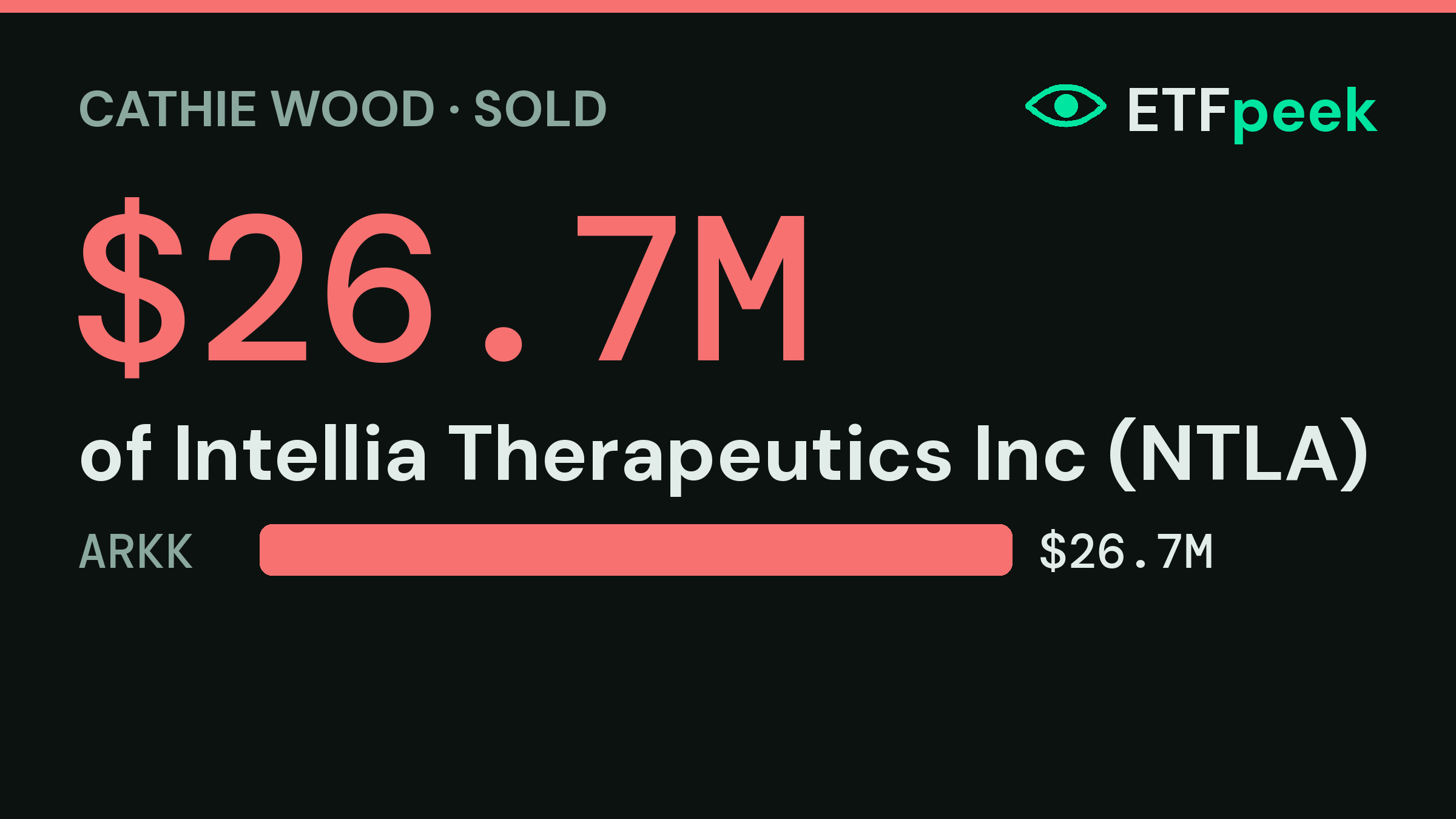 Cathie Wood sells $26.7M of Intellia Therapeutics Inc