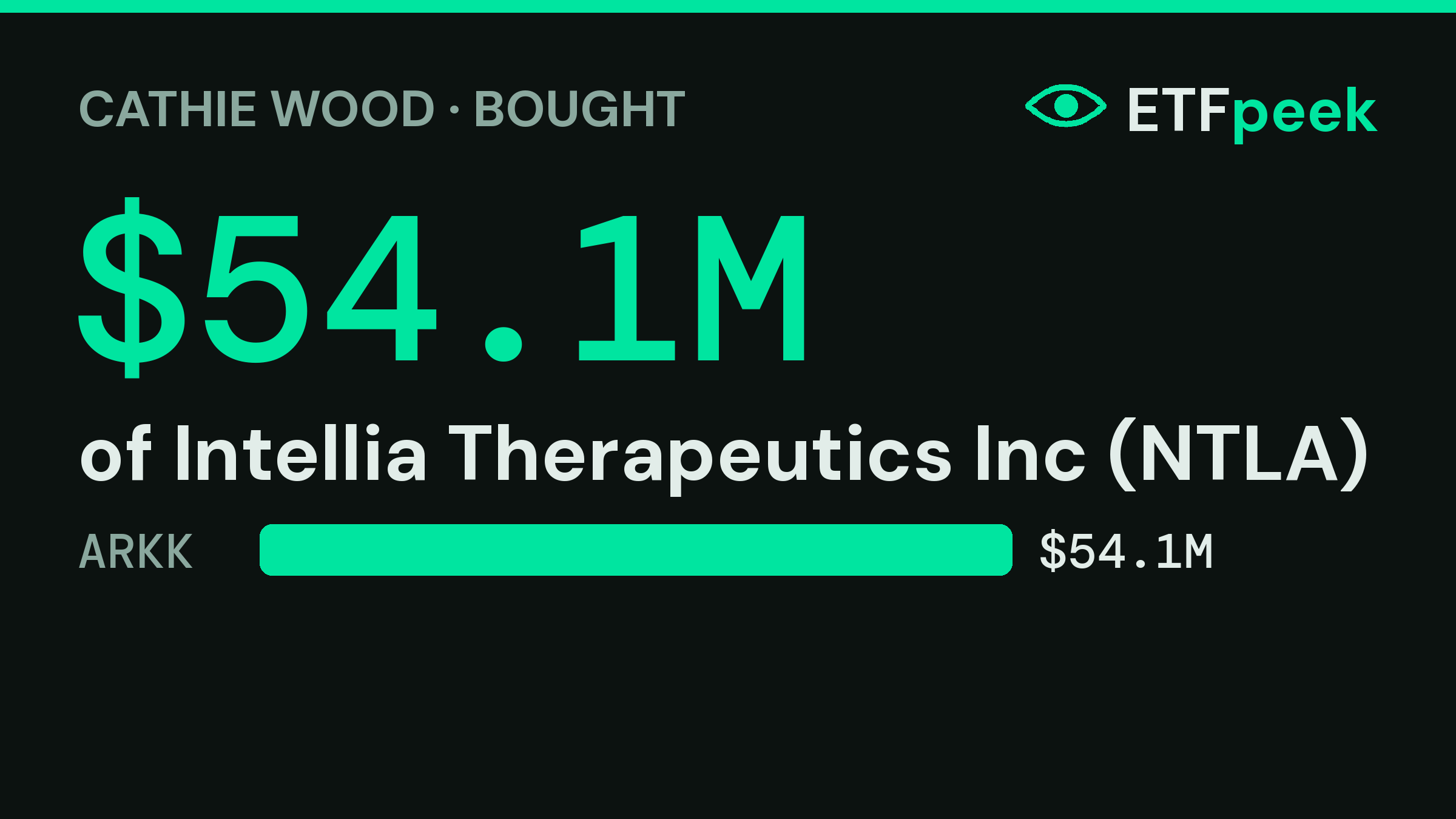 Cathie Wood's biggest trade of the day: $54.1M of Intellia Therapeutics Inc bought